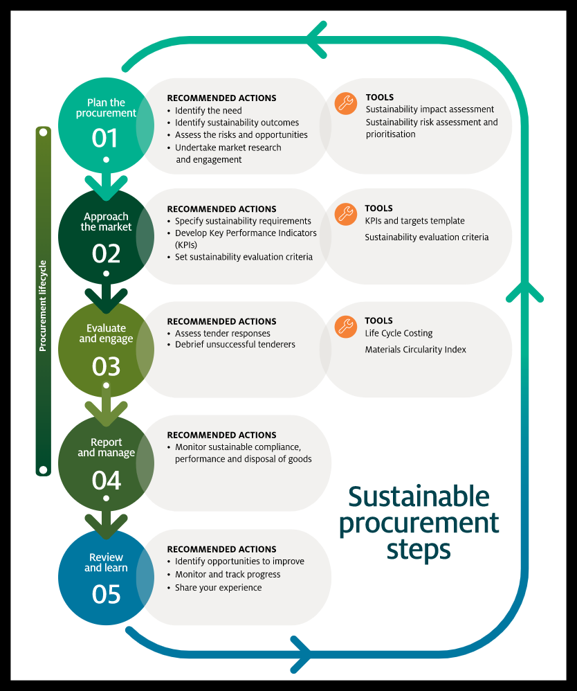 Sustainability Solutions